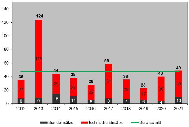 2018 Einsätze absolviert